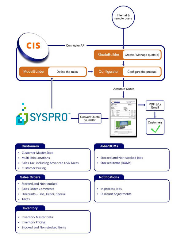 Configurateur CIS pour le tableau d'api du connecteur SYSPRO